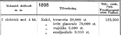 Ruoholahden Kaakelitehdas, tuotanto